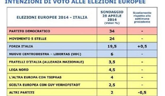 00E0D1-NEWS_115243 Sondaggio: sale Fi al 19,5%, Pd al 34% e M5s al 24%