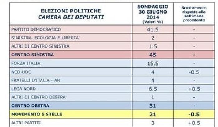 Sondaggi: Pd stabile, cala M5s-Ncd, recupera la Lega