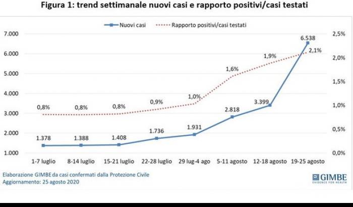 Fondazione Gimbe: + 92,4% di nuovi casi in soli 7 giorni