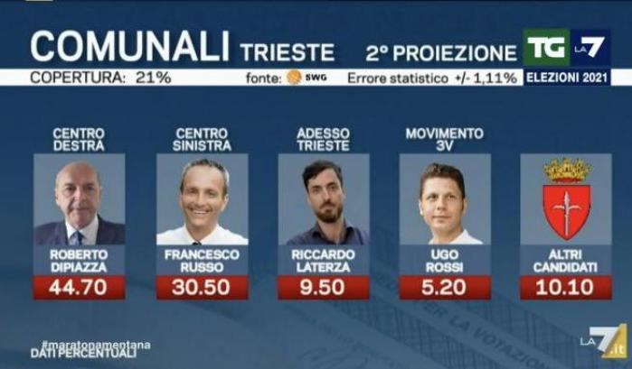 Proiezioni Swg di La7