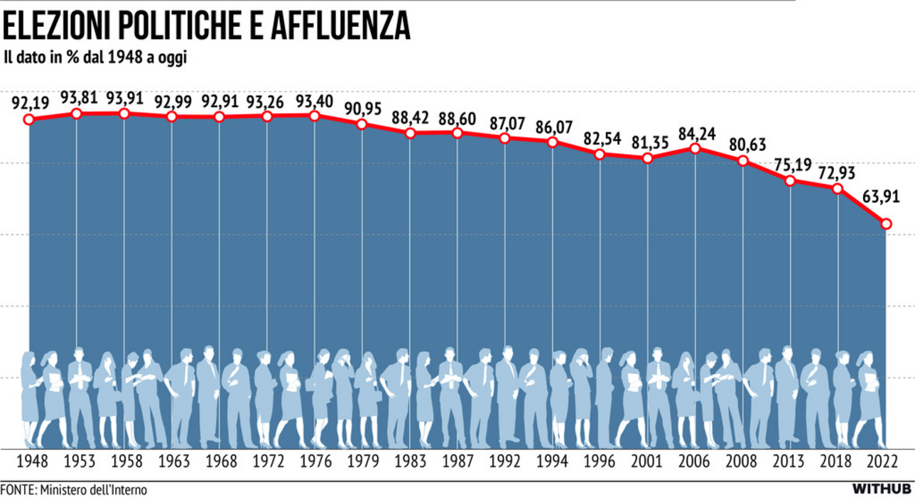 Elezioni, affluenza in crollo: ha votato il 63,81%, circa il 9% meno dell'ultima volta