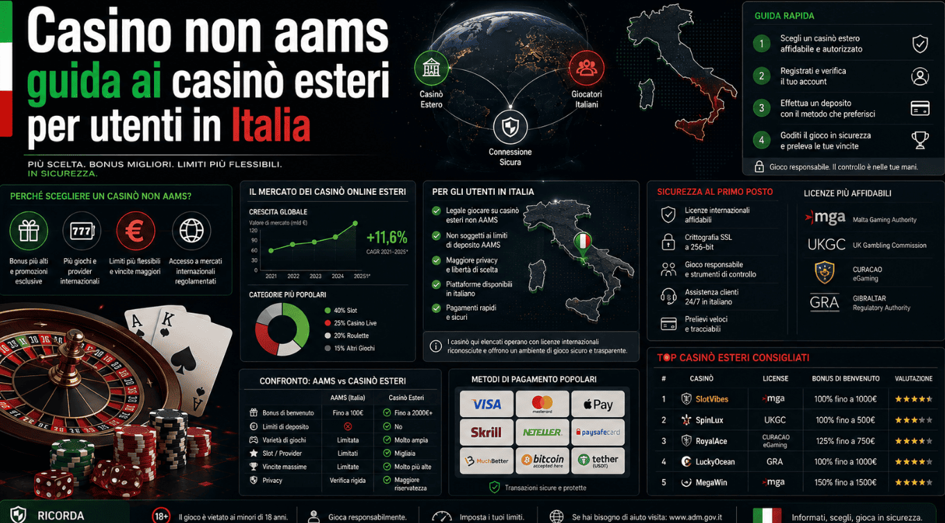 Screenshot 2026-07-02 alle 18.15.04 Casinò non aams guida ai casinò esteri per utenti in Italia
